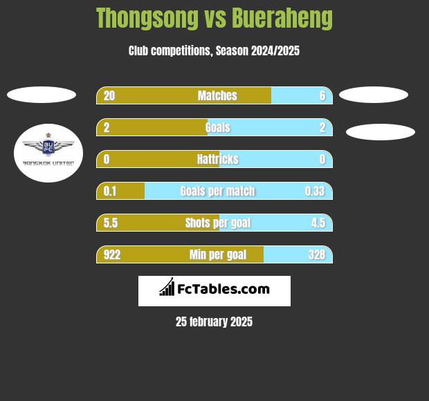 Thongsong vs Bueraheng h2h player stats