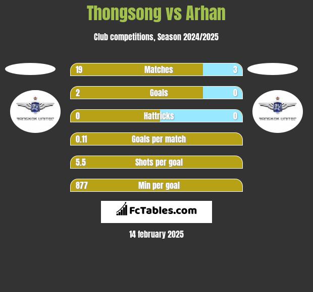 Thongsong vs Arhan h2h player stats