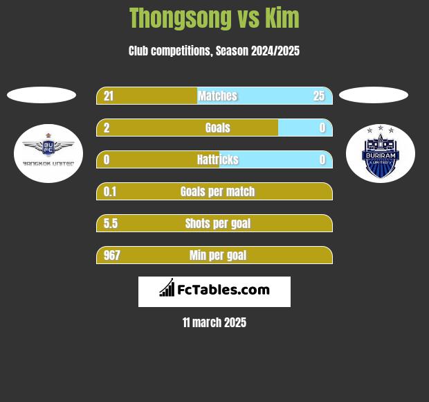 Thongsong vs Kim h2h player stats