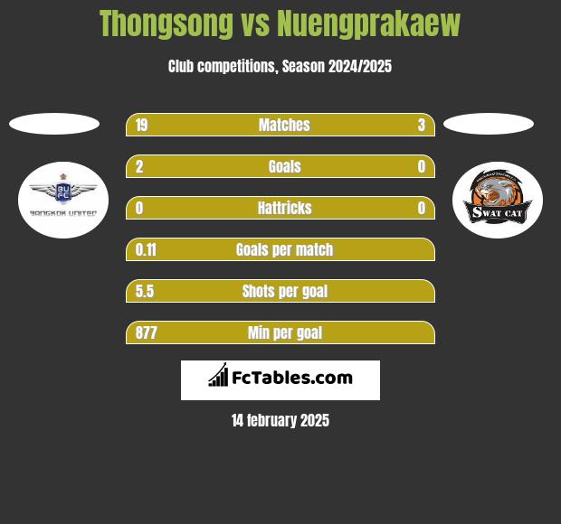 Thongsong vs Nuengprakaew h2h player stats