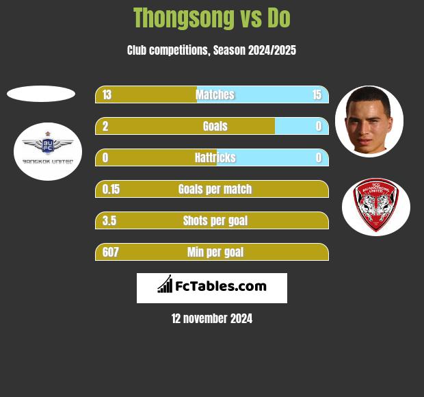 Thongsong vs Do h2h player stats