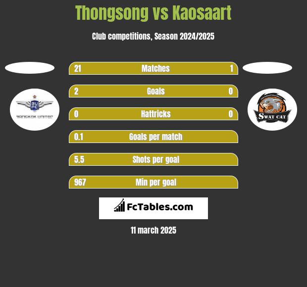 Thongsong vs Kaosaart h2h player stats