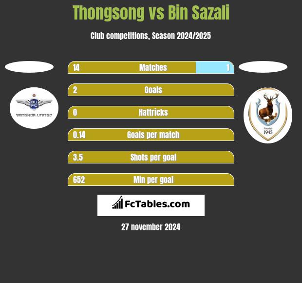 Thongsong vs Bin Sazali h2h player stats