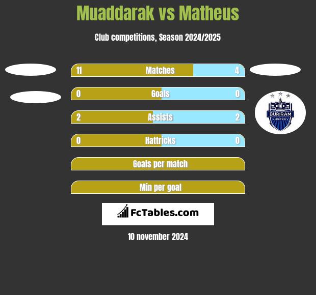 Muaddarak vs Matheus h2h player stats