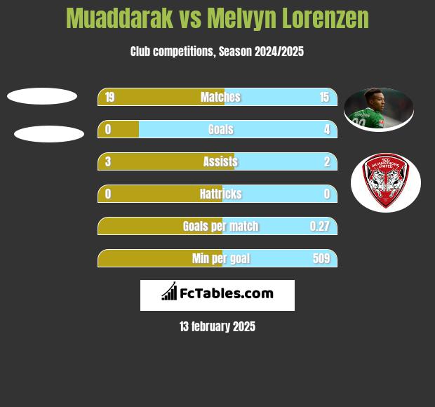 Muaddarak vs Melvyn Lorenzen h2h player stats