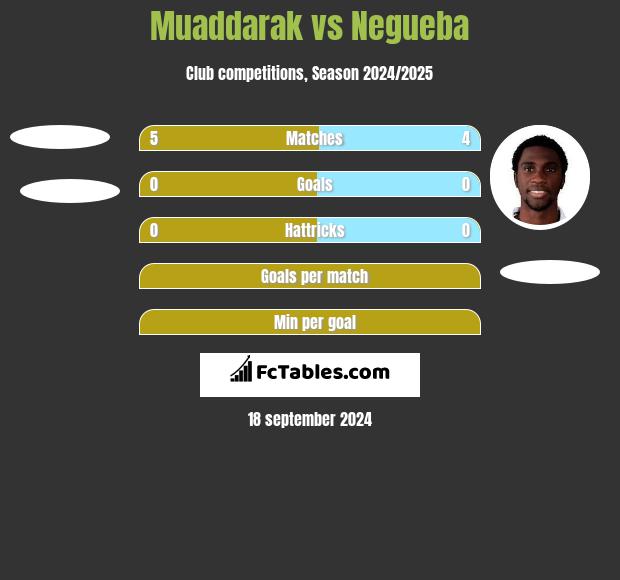 Muaddarak vs Negueba h2h player stats