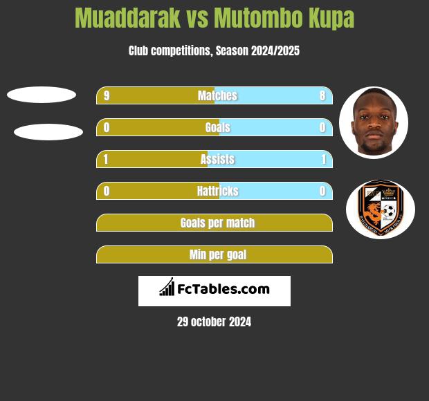 Muaddarak vs Mutombo Kupa h2h player stats