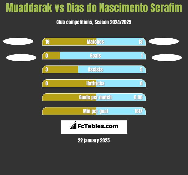 Muaddarak vs Dias do Nascimento Serafim h2h player stats