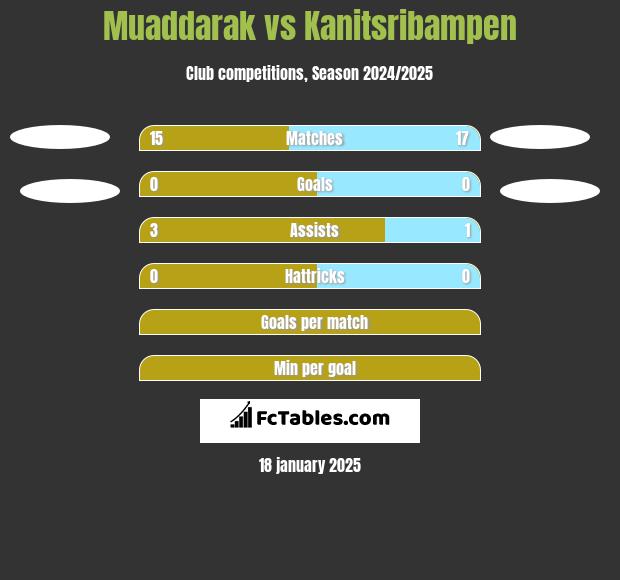 Muaddarak vs Kanitsribampen h2h player stats