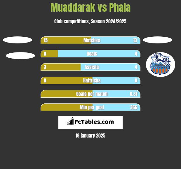 Muaddarak vs Phala h2h player stats