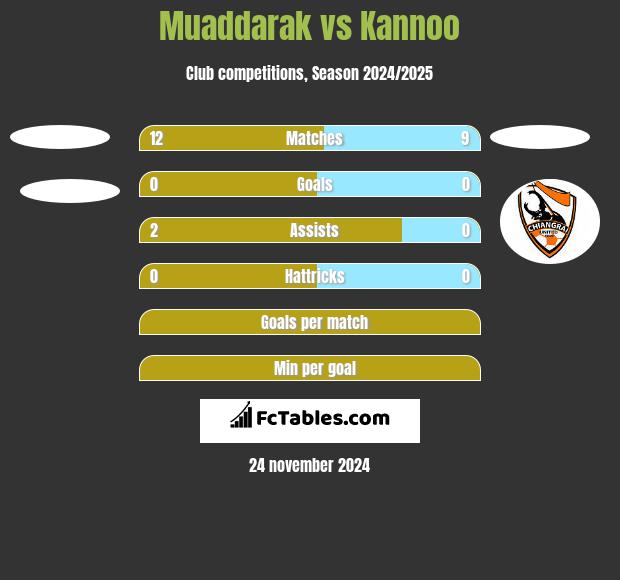 Muaddarak vs Kannoo h2h player stats