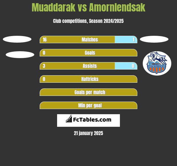 Muaddarak vs Amornlendsak h2h player stats