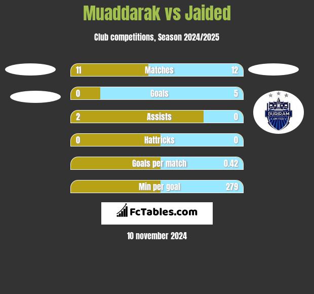 Muaddarak vs Jaided h2h player stats