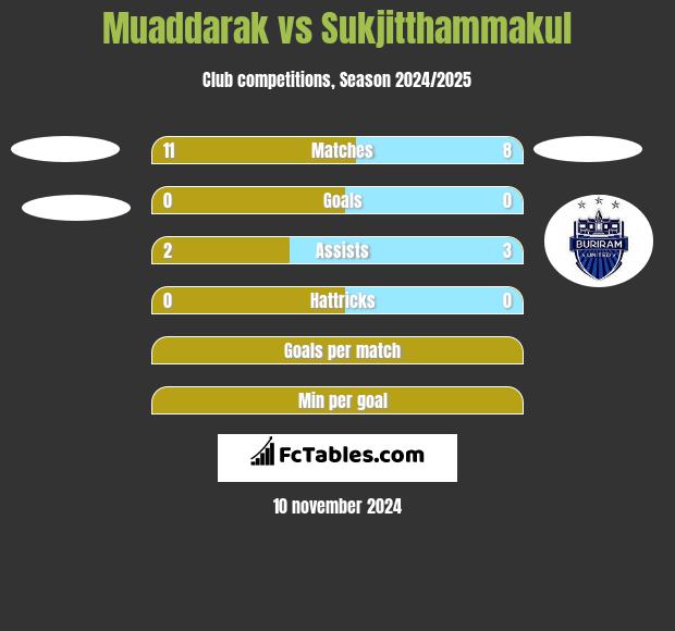 Muaddarak vs Sukjitthammakul h2h player stats