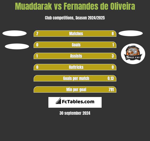 Muaddarak vs Fernandes de Oliveira h2h player stats