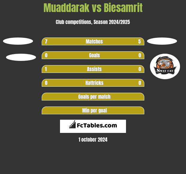 Muaddarak vs Biesamrit h2h player stats