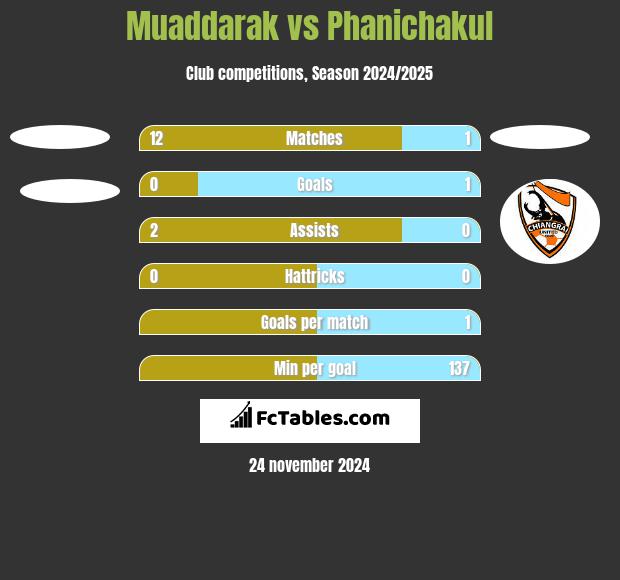 Muaddarak vs Phanichakul h2h player stats