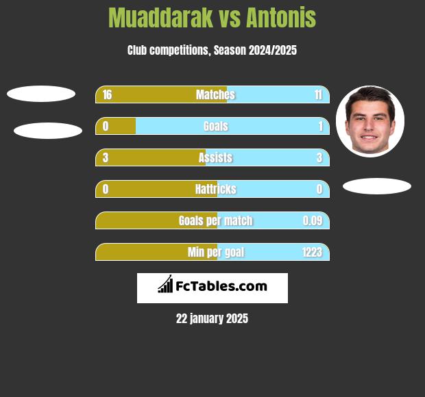 Muaddarak vs Antonis h2h player stats