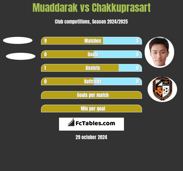 Muaddarak vs Chakkuprasart h2h player stats