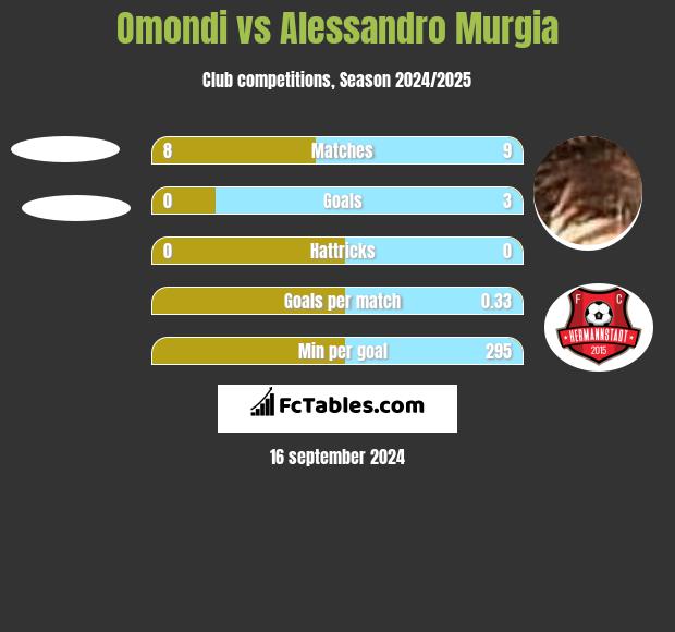 Omondi vs Alessandro Murgia h2h player stats