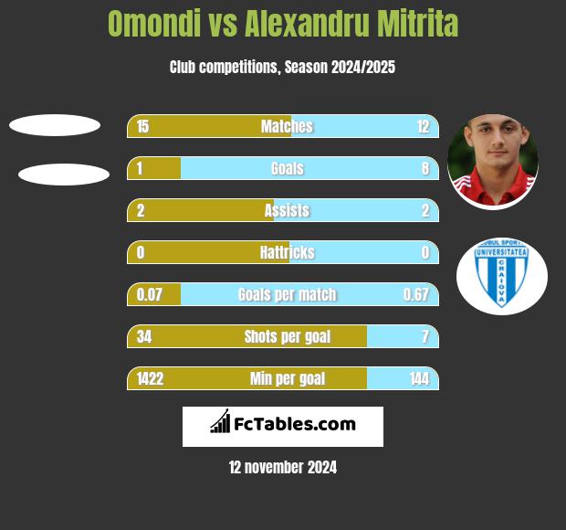 Omondi vs Alexandru Mitrita h2h player stats