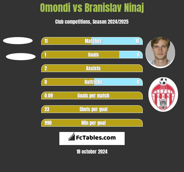 Omondi vs Branislav Ninaj h2h player stats