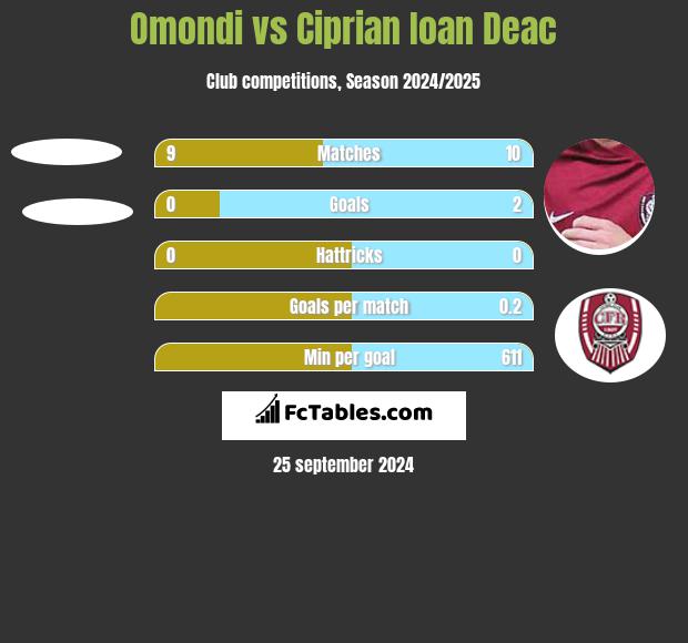 Omondi vs Ciprian Ioan Deac h2h player stats