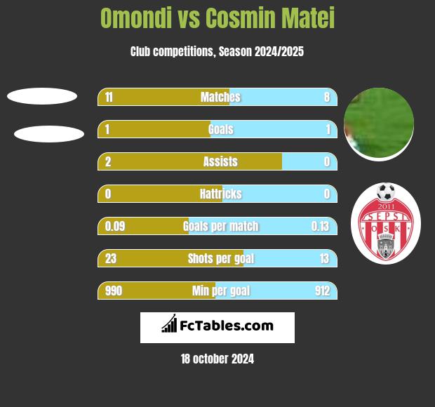 Omondi vs Cosmin Matei h2h player stats