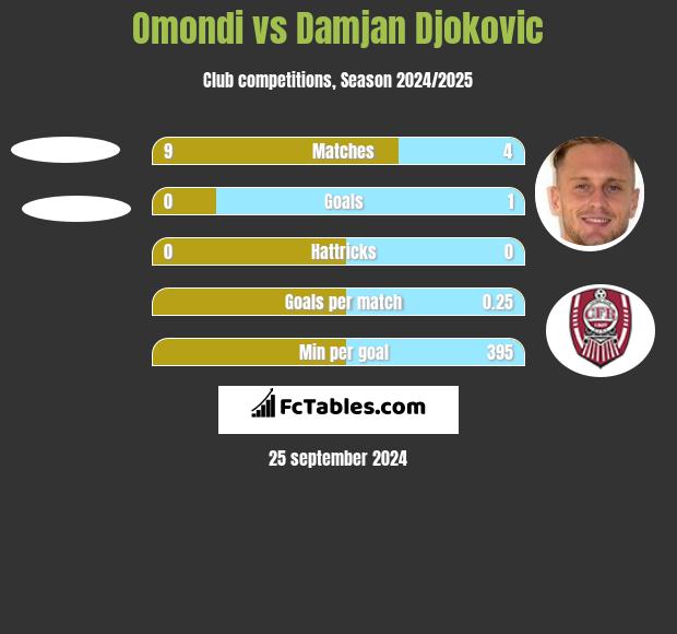 Omondi vs Damjan Djokovic h2h player stats