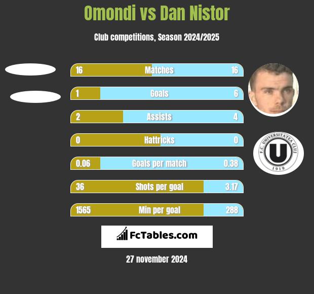 Omondi vs Dan Nistor h2h player stats