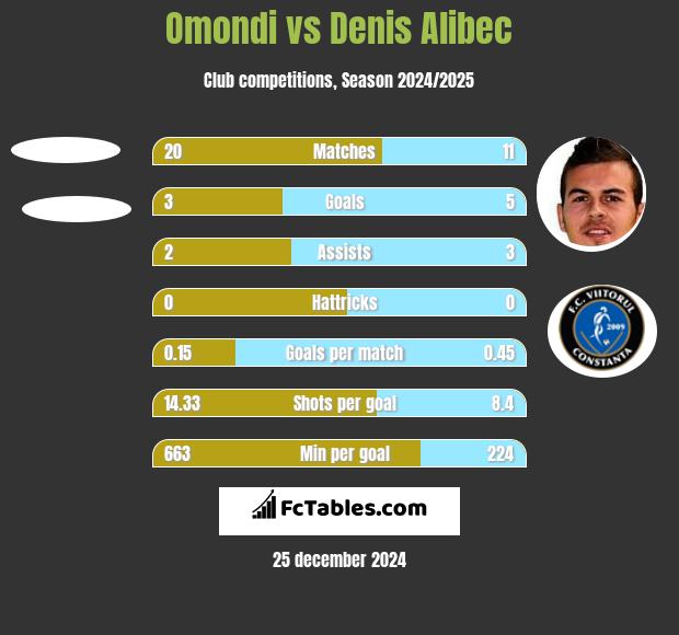 Omondi vs Denis Alibec h2h player stats