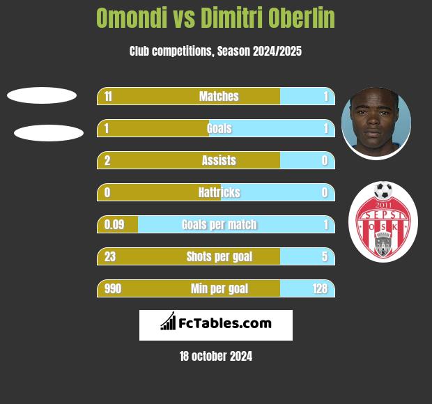 Omondi vs Dimitri Oberlin h2h player stats