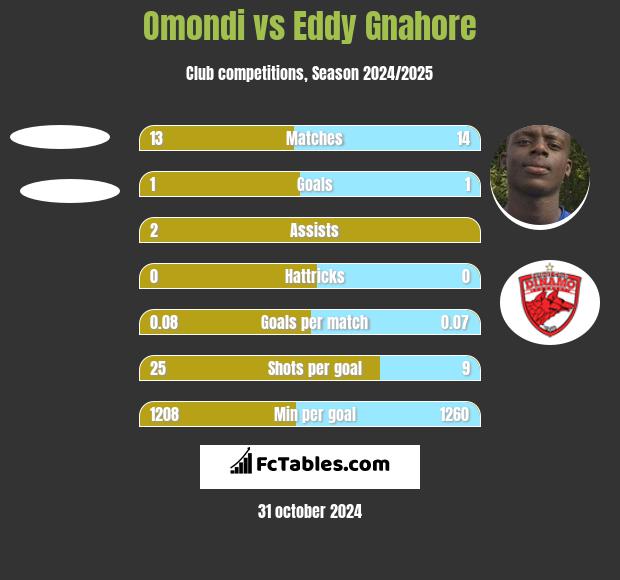 Omondi vs Eddy Gnahore h2h player stats