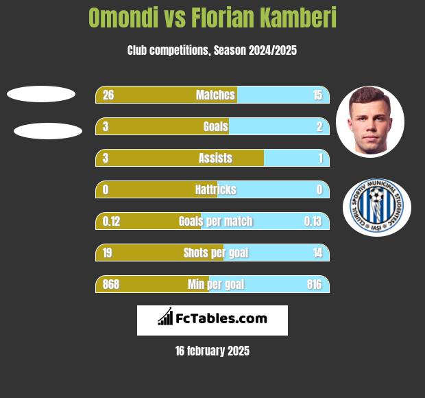 Omondi vs Florian Kamberi h2h player stats