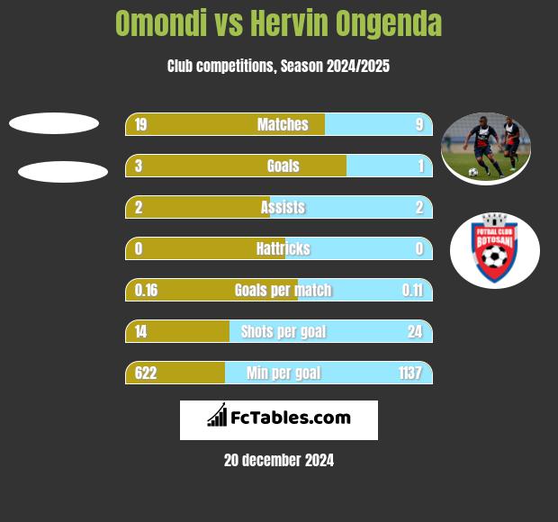 Omondi vs Hervin Ongenda h2h player stats