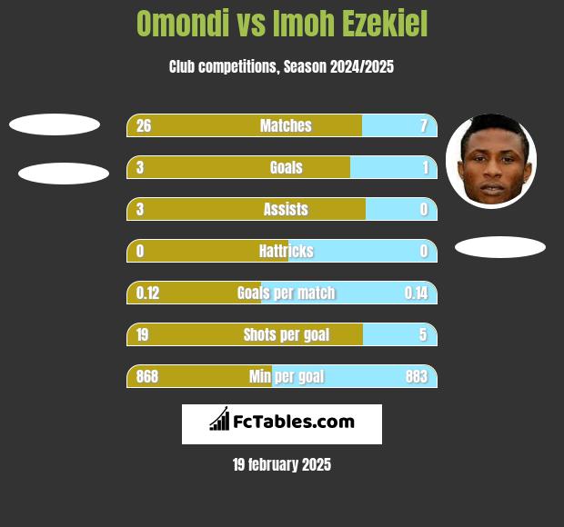 Omondi vs Imoh Ezekiel h2h player stats