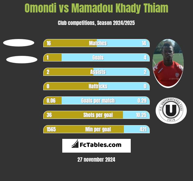 Omondi vs Mamadou Khady Thiam h2h player stats