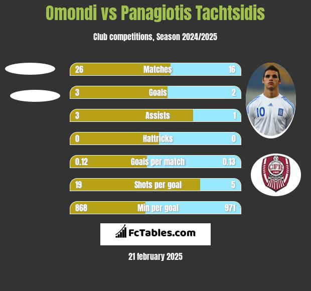 Omondi vs Panagiotis Tachtsidis h2h player stats