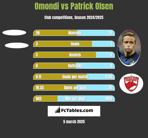 Omondi vs Patrick Olsen h2h player stats