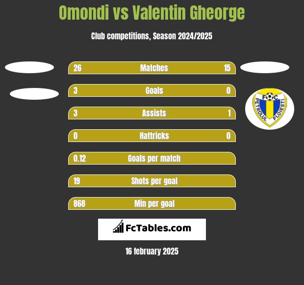 Omondi vs Valentin Gheorge h2h player stats