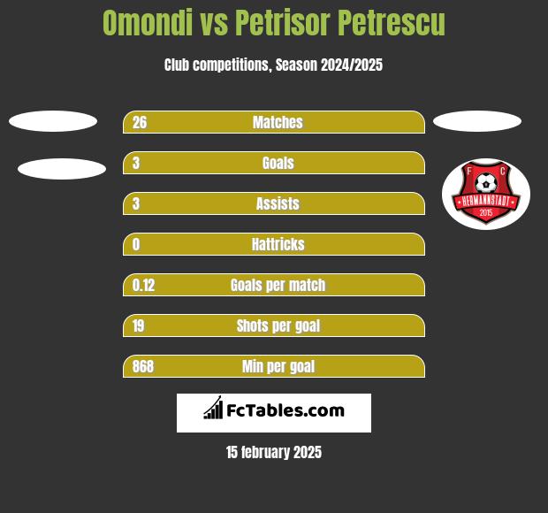 Omondi vs Petrisor Petrescu h2h player stats