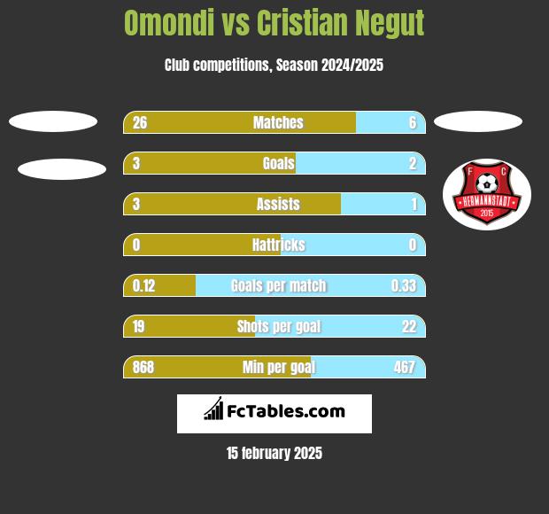 Omondi vs Cristian Negut h2h player stats