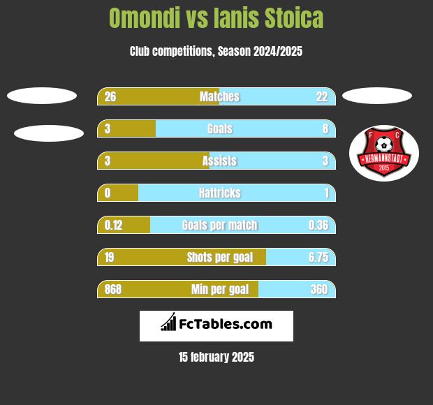 Omondi vs Ianis Stoica h2h player stats