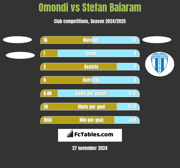 Omondi vs Stefan Baiaram h2h player stats