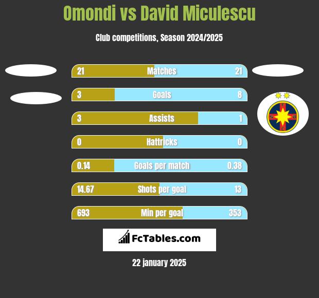 Omondi vs David Miculescu h2h player stats