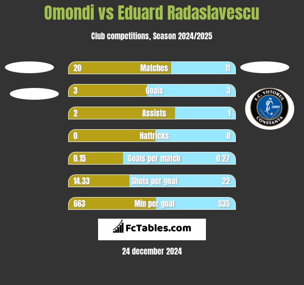 Omondi vs Eduard Radaslavescu h2h player stats