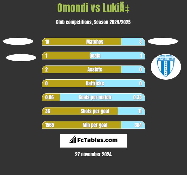 Omondi vs LukiÄ‡ h2h player stats