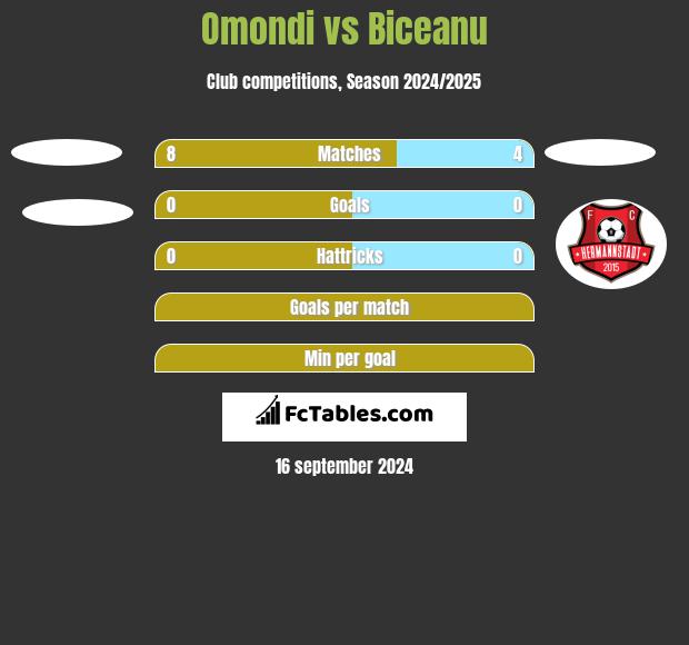 Omondi vs Biceanu h2h player stats