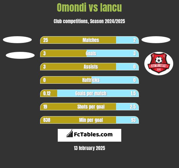 Omondi vs Iancu h2h player stats