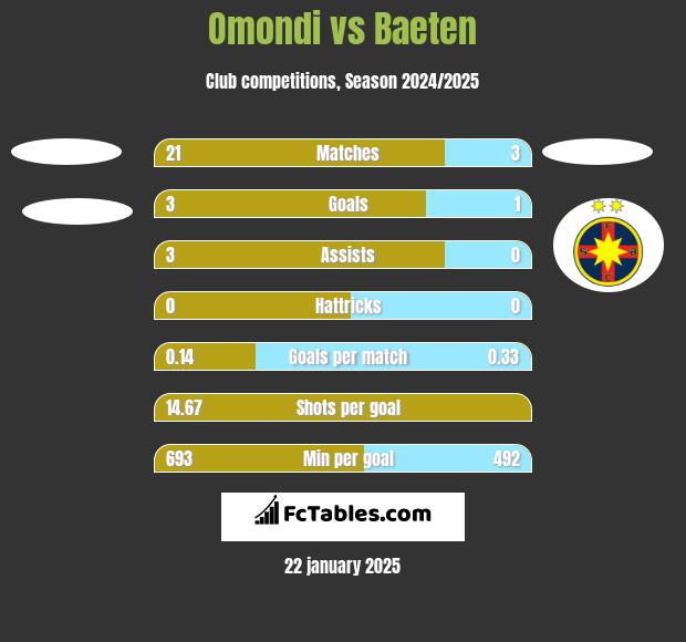 Omondi vs Baeten h2h player stats